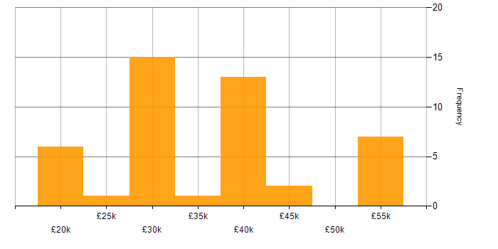 Salary histogram for Windows in Maidstone