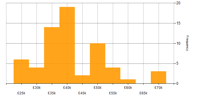 Salary histogram for Windows in Milton Keynes