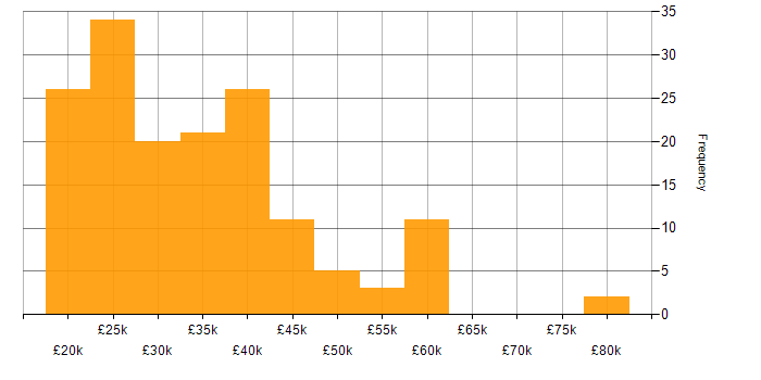 Salary histogram for Windows in the North East