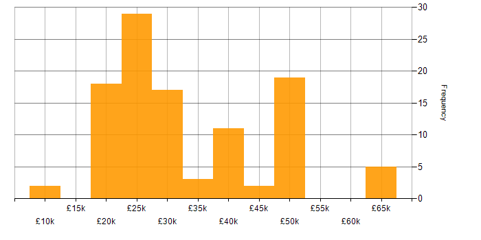Salary histogram for Windows in Northamptonshire
