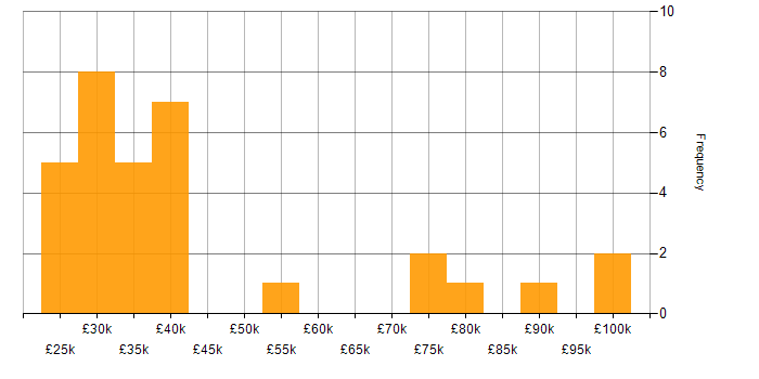 Salary histogram for Windows in Northern Ireland
