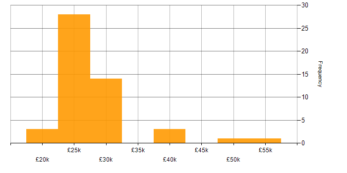 Salary histogram for Windows in Norwich