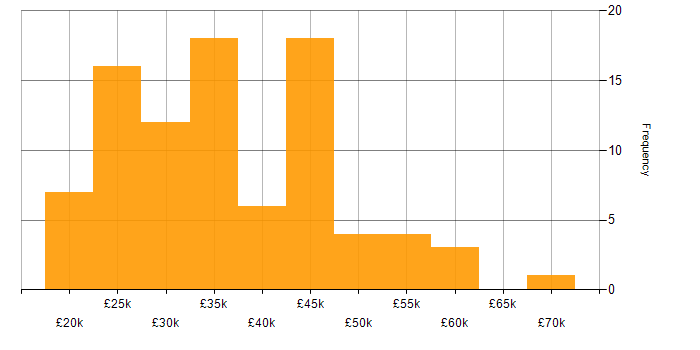 Salary histogram for Windows in Sheffield
