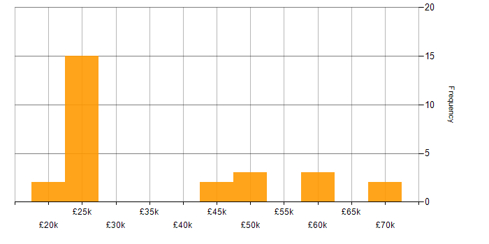 Salary histogram for Windows in Solihull