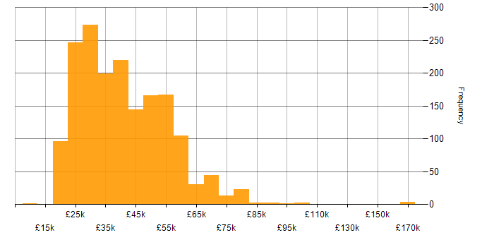 Salary histogram for Windows in the South East