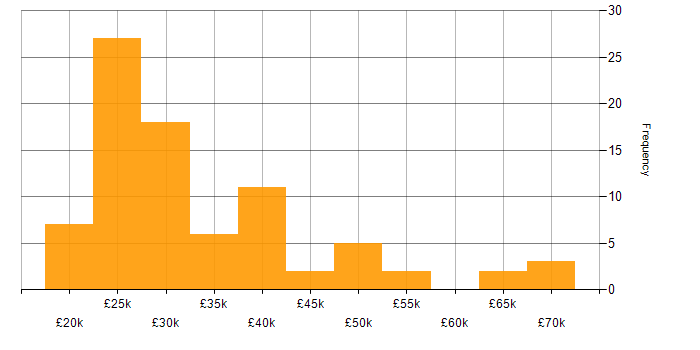 Salary histogram for Windows in South Wales