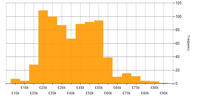 Salary histogram for Windows in the South West