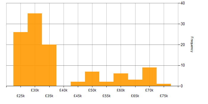 Salary histogram for Windows in Southampton