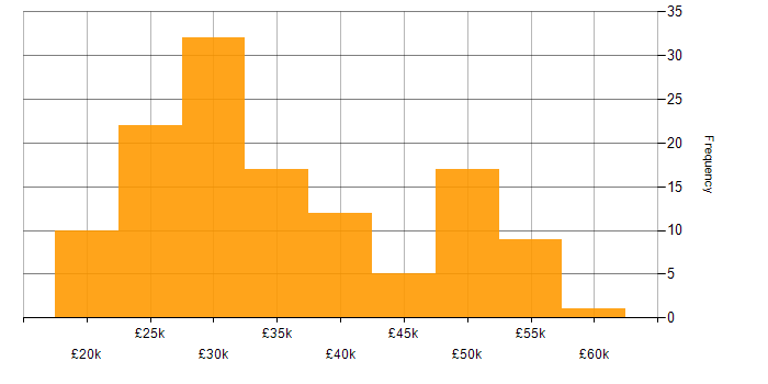 Salary histogram for Windows in Staffordshire