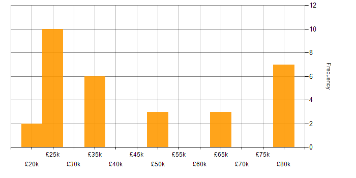 Salary histogram for Windows in Stevenage