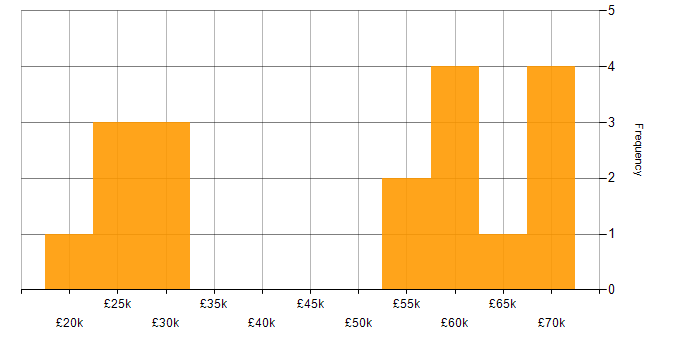 Salary histogram for Windows in Stockport