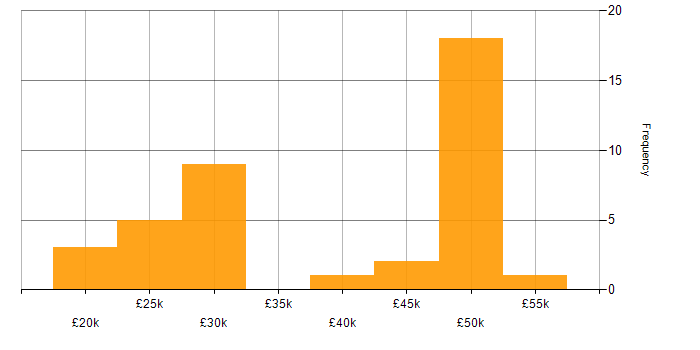 Salary histogram for Windows in Swindon