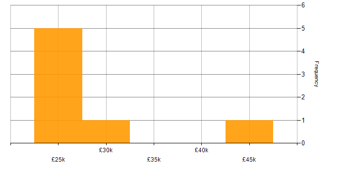Salary histogram for Windows in Tewkesbury