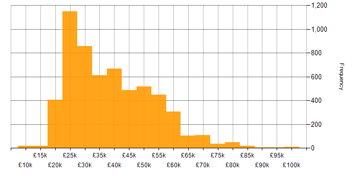 Salary histogram for Windows in the UK excluding London