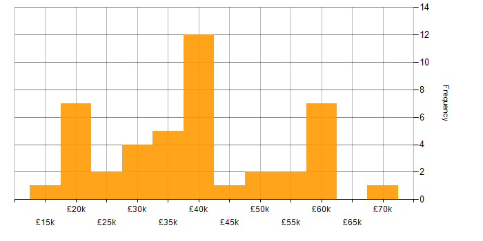 Salary histogram for Windows in Warrington