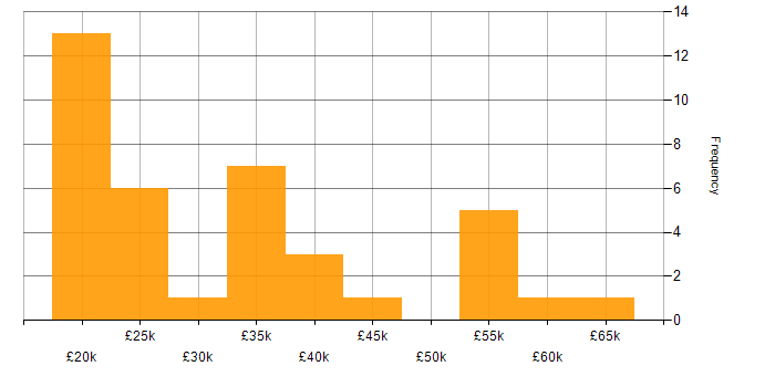 Salary histogram for Windows in Watford