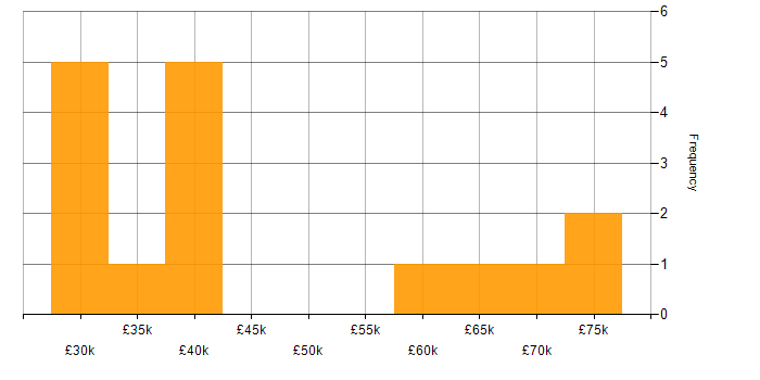 Salary histogram for Windows in West End of London