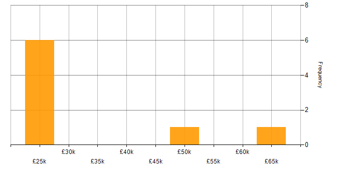 Salary histogram for Windows in West Lothian