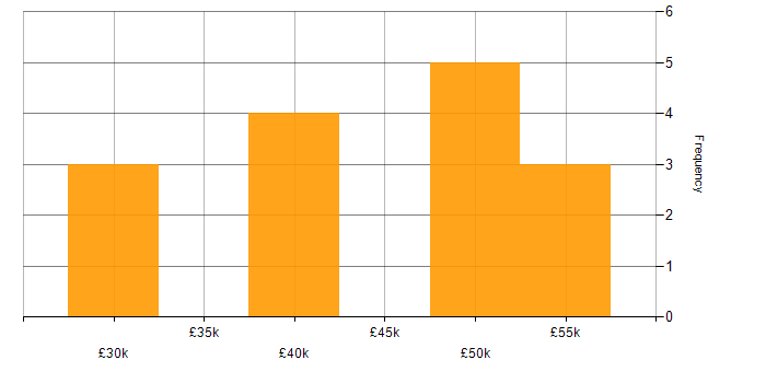 Salary histogram for Windows in West Wales