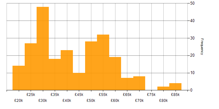 Salary histogram for Windows in West Yorkshire