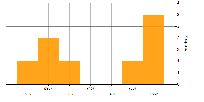Salary histogram for Windows in Winchester