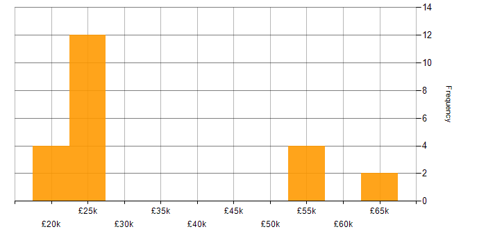 Salary histogram for Windows in Woking