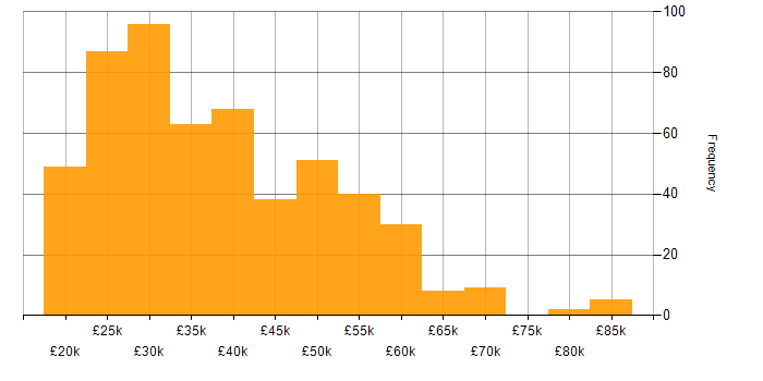 Salary histogram for Windows in Yorkshire