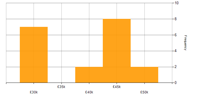 Salary histogram for Windows 10 in Cheltenham
