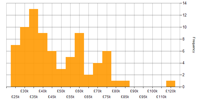 Salary histogram for Windows 10 in the City of London