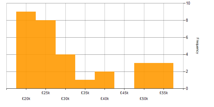Salary histogram for Windows 10 in the East Midlands