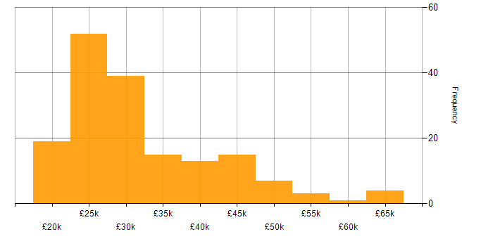 Salary histogram for Windows 10 in the East of England