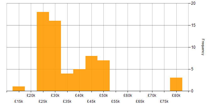 Salary histogram for Windows 10 in Gloucestershire