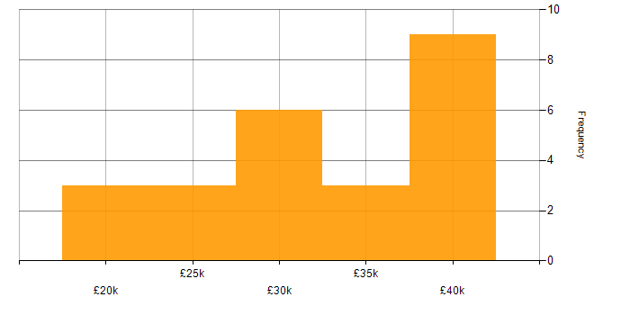 Salary histogram for Windows 10 in Oxfordshire