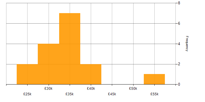 Salary histogram for Windows 10 in South London