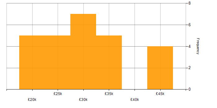 Salary histogram for Windows 10 in South Yorkshire