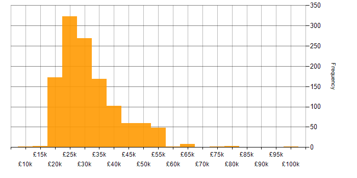 Salary histogram for Windows 10 in the UK excluding London
