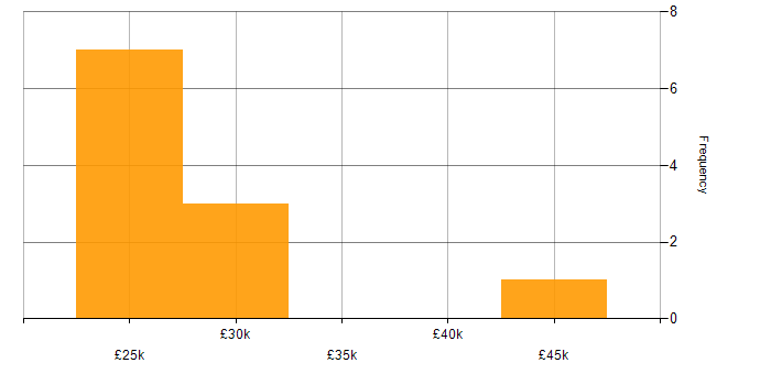 Salary histogram for Windows 10 in Warwickshire