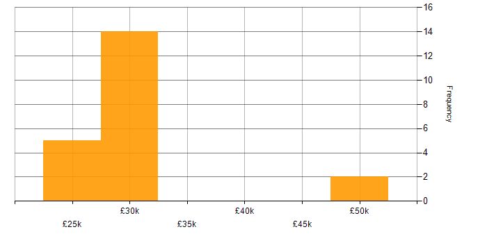 Salary histogram for Windows 10 in West London