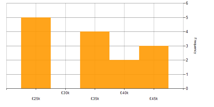 Salary histogram for Windows 7 in Central London