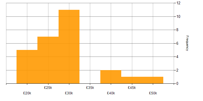 Salary histogram for Windows 7 in the East of England