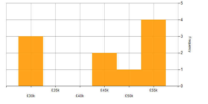 Salary histogram for Windows 7 in East Sussex