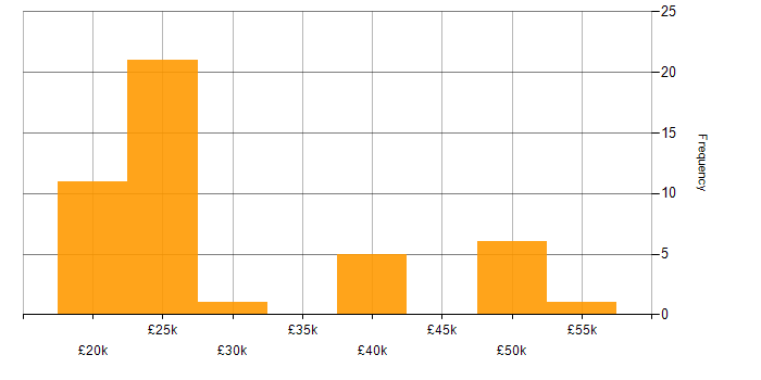 Salary histogram for Windows 7 in the Midlands