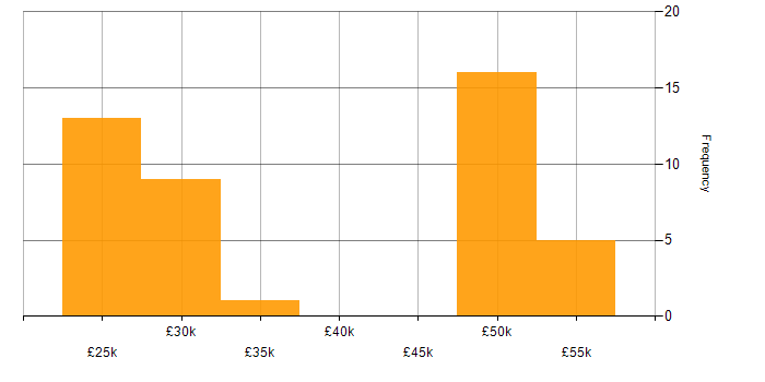 Salary histogram for Windows 7 in the Thames Valley