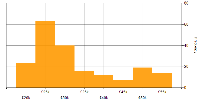 Salary histogram for Windows 7 in the UK excluding London