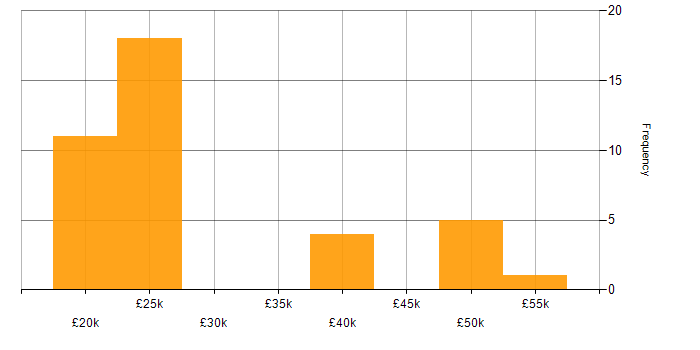 Salary histogram for Windows 7 in the West Midlands