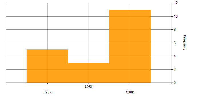 Salary histogram for Windows 8 in the East of England