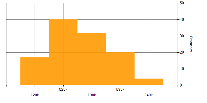 Salary histogram for Windows 8 in England