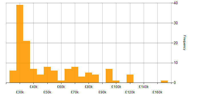 Salary histogram for Windows Engineer in England