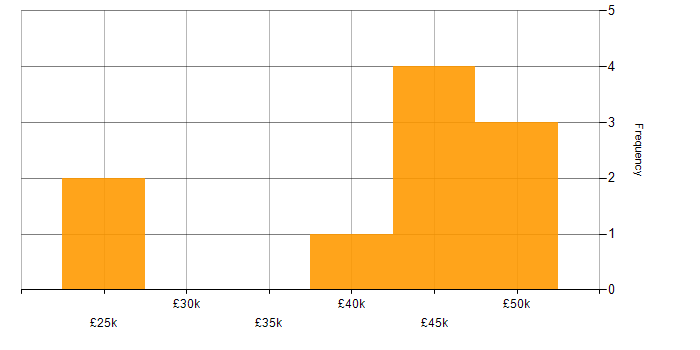 Salary histogram for Windows Engineer in the North of England