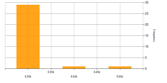 Salary histogram for Windows Engineer in the Thames Valley